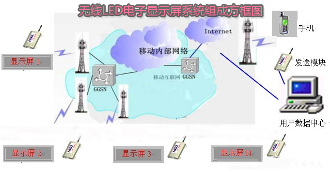 LED顯示屏無(wú)線(xiàn)智慧集群控制系統(tǒng)圖解 LED顯示屏無(wú)線(xiàn)智慧集群控制系統(tǒng)圖解